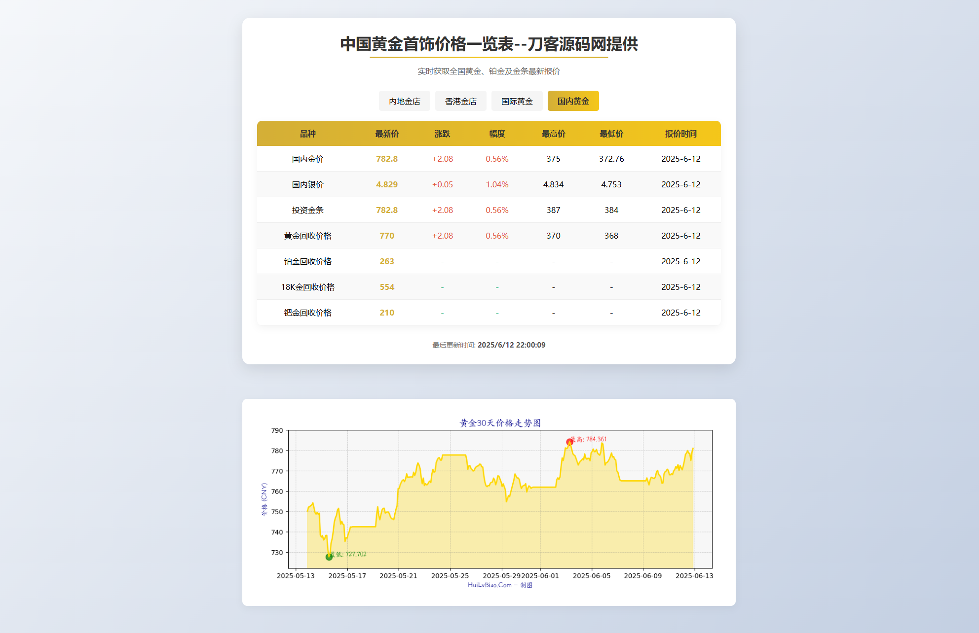 黄金首饰价格查询系统源码/已对接数据接口 贵金属价格查询API源码-ABC库