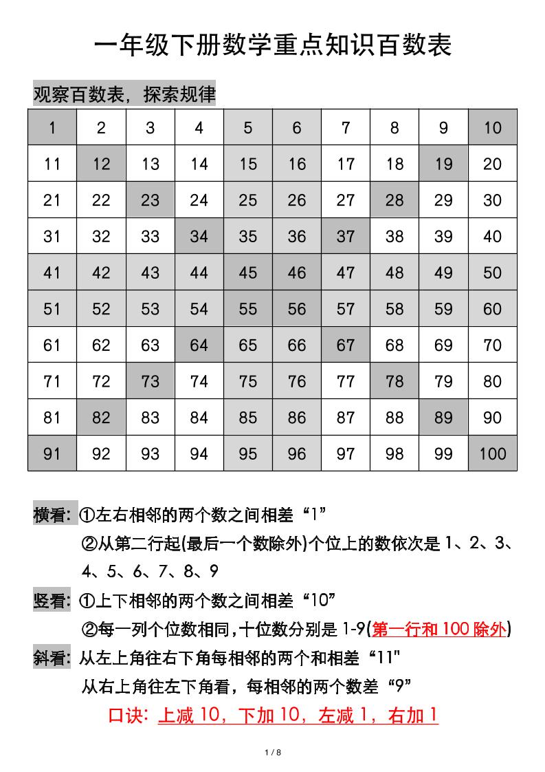 一年级下册数学重点知识百数表-ABC库